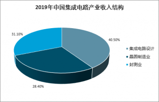 中國集成電路設計服務市場深度調查與軟件開發驅動下的市場運營趨勢分析報告
