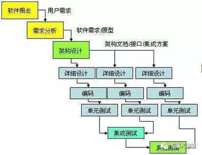敏捷開發(fā)模式 連接軟件與芯片設(shè)計(jì)的橋梁，產(chǎn)品與運(yùn)營(yíng)必懂的方法論